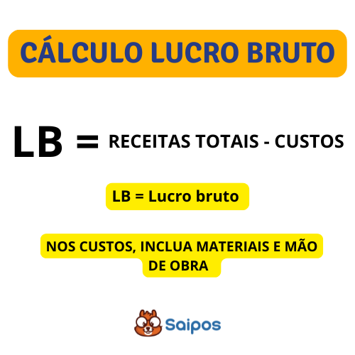 Imagem explicativa sobre cálculo de lucro bruto, detalhando a fórmula de receita total menos custos, incluindo materiais e mão de obra, com destaque para o conceito de lucro bruto.