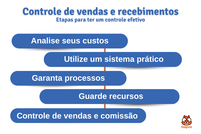 Imagem ilustrativas com as cinco etapas do controle de vendas e recebimentos, em ordem, uma abaixo da outra ligadas por uma linha rosa. 