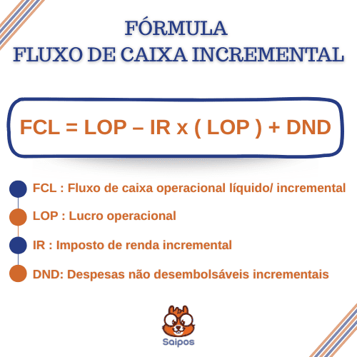 Imagem explicativa sobre a fórmula do fluxo de caixa incremental. No topo está o título 'Fórmula Fluxo de Caixa Incremental'. Abaixo, dentro de um retângulo azul, está a fórmula: 'FCL = LOP – IR x (LOP) + DND'. Abaixo da fórmula, há a legenda explicando cada sigla: FCL significa 'Fluxo de caixa operacional líquido/incremental'; LOP é 'Lucro operacional'; IR é 'Imposto de renda incremental'; DND é 'Despesas não desembolsáveis incrementais'. No rodapé há o logotipo da Saipos.