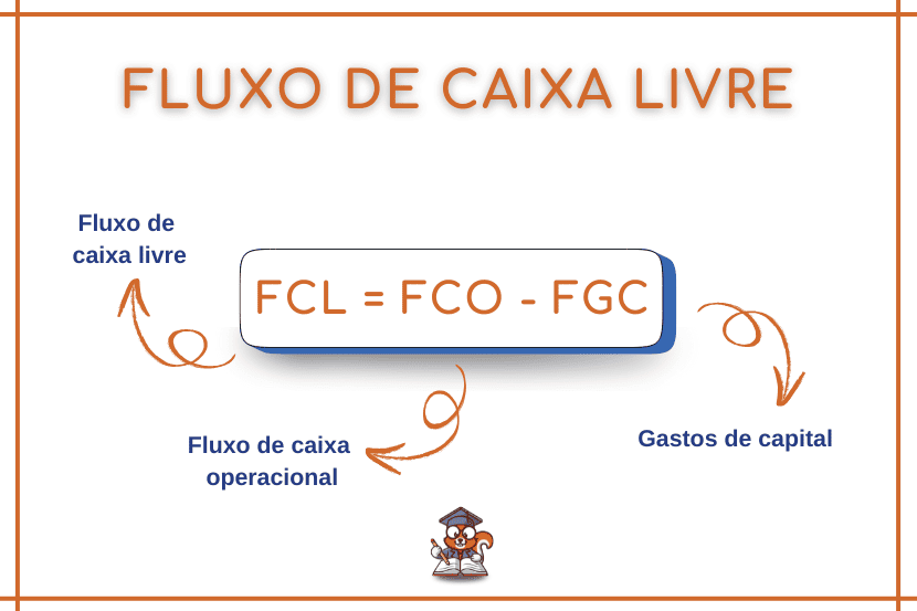 Imagem educativa com o título “Fluxo de Caixa Livre” no topo. No centro, há uma fórmula dentro de uma caixa branca com bordas azuis: FCL = FCO - FGC. À esquerda, uma seta laranja aponta para a fórmula com o texto “Fluxo de caixa livre”. Abaixo, outra seta laranja curva indica “Fluxo de caixa operacional”. À direita, uma seta aponta para “Gastos de capital”. No rodapé, há um pequeno mascote de coruja usando um chapéu de formatura. O fundo é branco com moldura laranja.