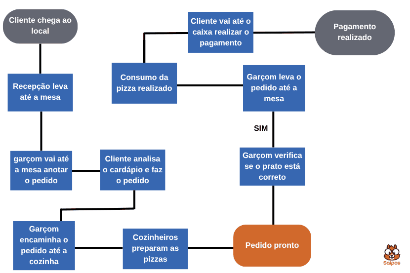 fluxograma para um atendimento em pizzaria presencial