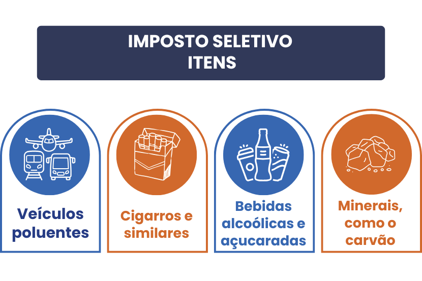 itens do imposto seletivo já descritos no texto