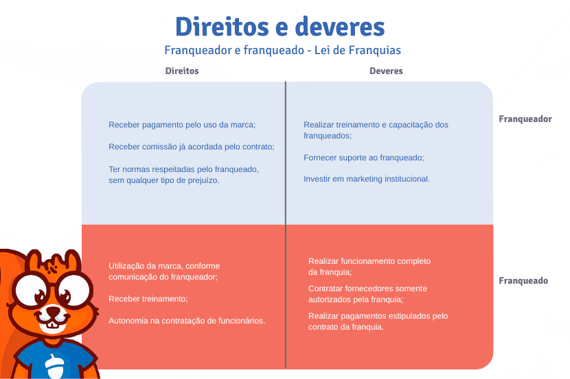 imagem personalizada da SAIPOS de principais diretos e deveres do franqueado e franqueador -  SAIPOS - Sistema para restaurantes