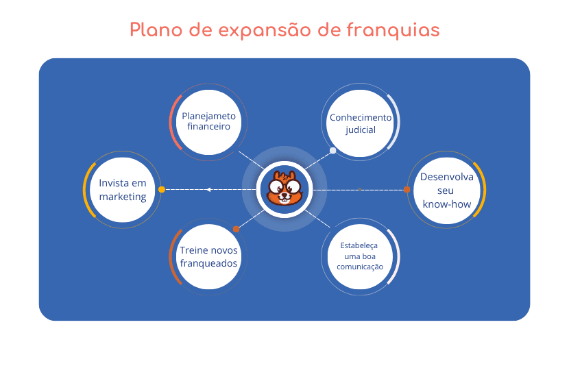 imagem personalizada da Saipos mostrando como se monta um plano de expansão de franquias _ SAIPOS_ Sistema para restaurantes
