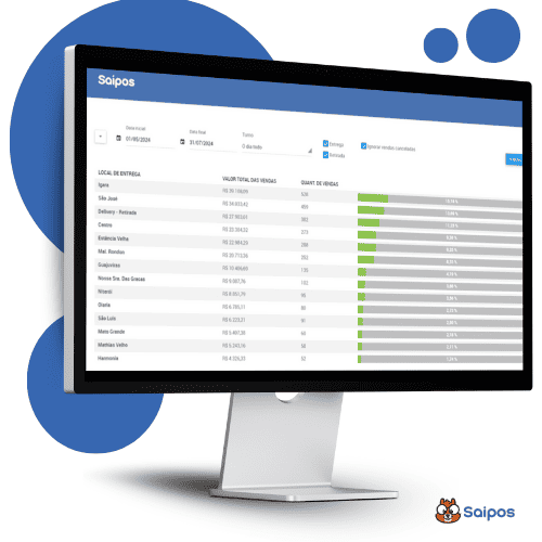 imagem de um monitor com o sistema da Saipos na tela. há círculos azul no fungo e o logo da empresa no canto inferior esquerdo.