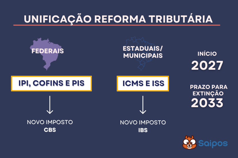 Unificação tributária SAIPOS