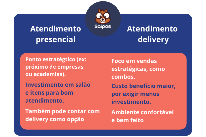 diferenças ja listadas entre atendimento presencial e delivery em tabela