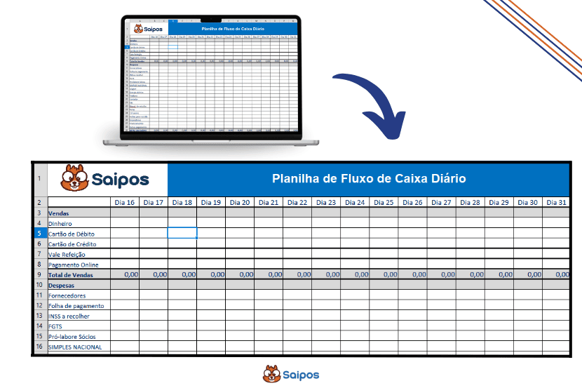#PraCegoVer: Imagem mostra uma planilha de fluxo de caixa diário da Saipos. Na parte superior, há um notebook exibindo a mesma planilha na tela, com uma seta azul apontando para uma versão ampliada abaixo. A planilha tem o título “Planilha de Fluxo de Caixa Diário” em uma faixa azul e inclui colunas com os dias do mês e linhas com categorias como “Vendas”, “Dinheiro”, “Cartão de Débito”, “Cartão de Crédito”, “Vale Refeição”, “Pagamento Online”, “Despesas”, “Fornecedores”, “Folha de pagamento”, “FGTS” e “SIMPLES NACIONAL”. O logotipo da Saipos, com um mascote laranja sorridente, aparece no canto superior esquerdo e no rodapé da imagem.