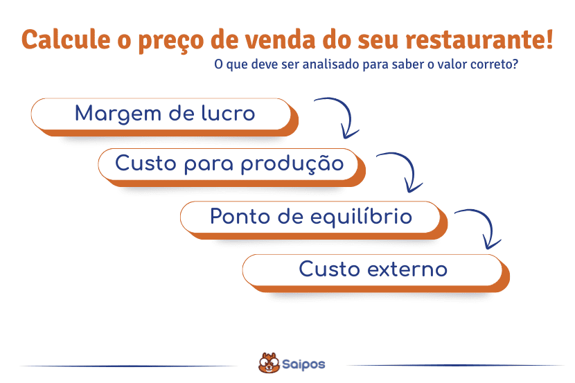 Imagem ilustrativa com uma ordem em escada sobre pontos que devem ser analisados ao calcular o preço de venda de um restaurante