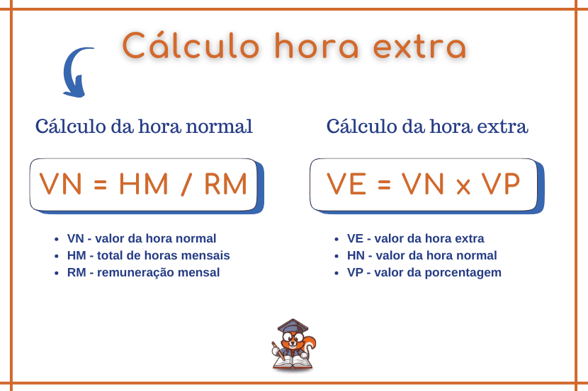 imagem ilustrativa com as fórmulas para calcular o valor da hora normal e hora extra. Elementos com as cores da empresa: laranja e azul