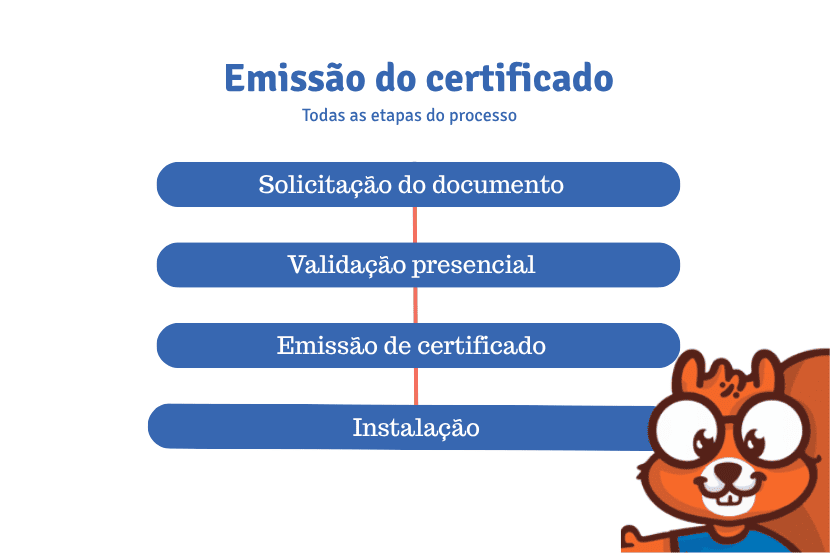 Certificado digital- processo de emissão de certificado digital_ SAIPOS_sistema para restaurantes