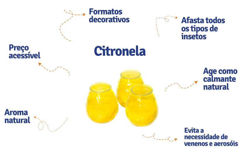 imagem listando os benefícios da vela de citronela, com uma representação central de vela de citronela amarela. 