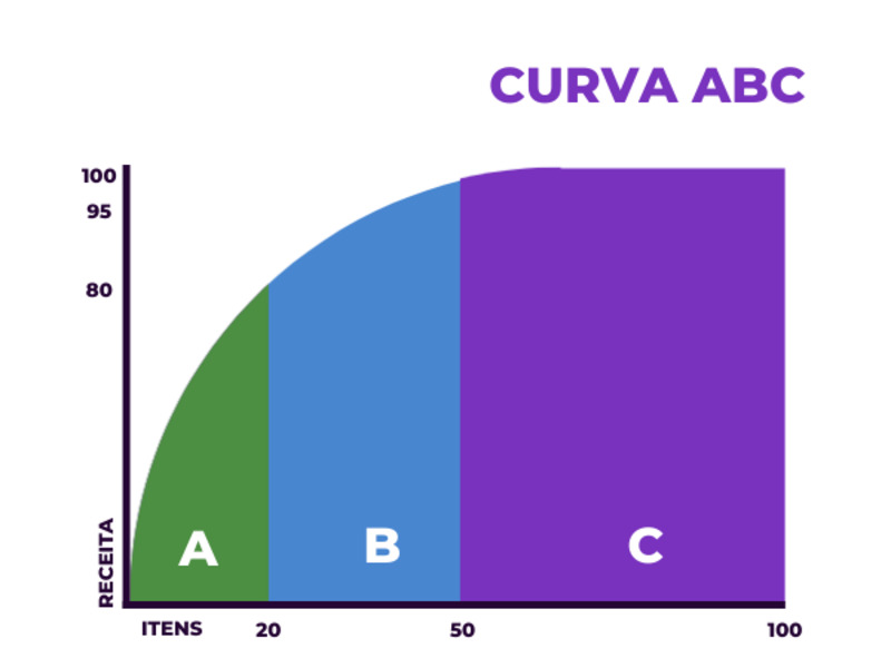 grafico curva abc