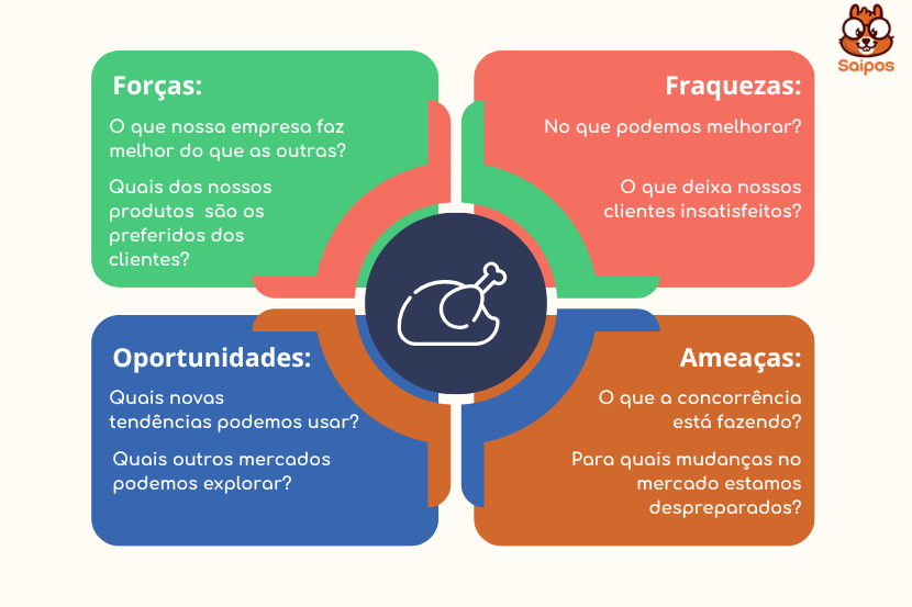delivery de frango matriz swot para franquia- SAIPOS- Sistema para restaurantes 