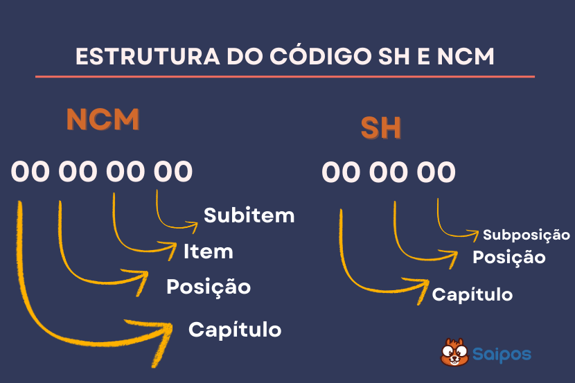 Estrutura NCM SH SAIPOS