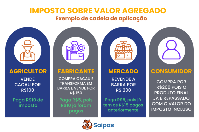 Imagem composta por diferentes desenhos explicando a cadeia de aplicação do valor agregado já descrita anteriormente no texto. 