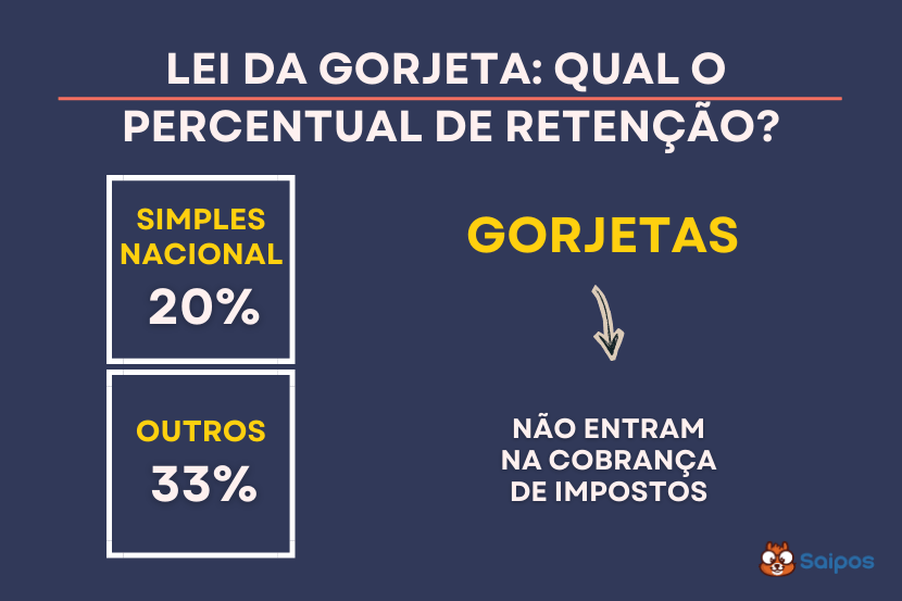 banner em azul com a informação de que simples nacional retém 20% de gorjeta, enquanto os demais 33%. Ao lado, em amarelo enfatiza-se a tributação com a frase "gorjetas não entram em cobrança de impostos"