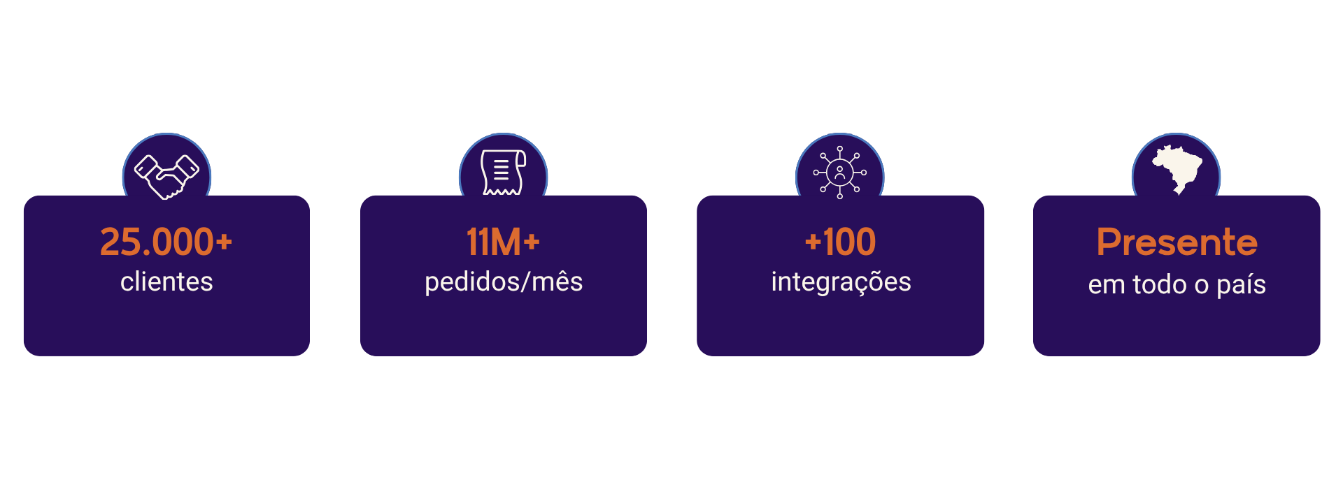 Infográfico com os principais números da Saipos: +25.000 clientes, +11m pedidos mes,  + 100 integrações e suporte 24/7