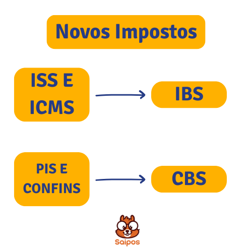 novos impostos ibs e cbs saipos