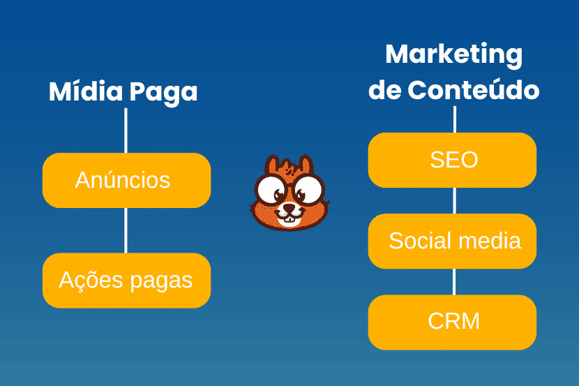 Imagem ilustrativa de estratégias de mídia paga e marketing de conteúdo que são essenciais para o bom andamento do plano de marketing para franquias