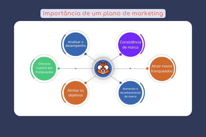 importância de um plano de marketing para franquias