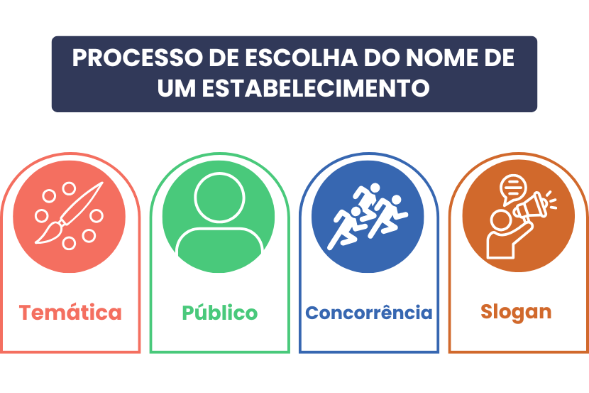 Imagem com esferas coloridas em rosa, verde, azul e castanho exemplificando através de ícones os passos para escolher um nome: temática, público, concorrência e Slogan. 