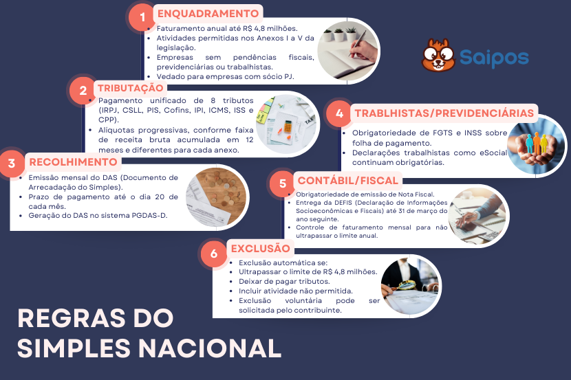 Imagem retangular azul com todos os tópicos citados acima sobre as regras do simples nacional numeradas. 