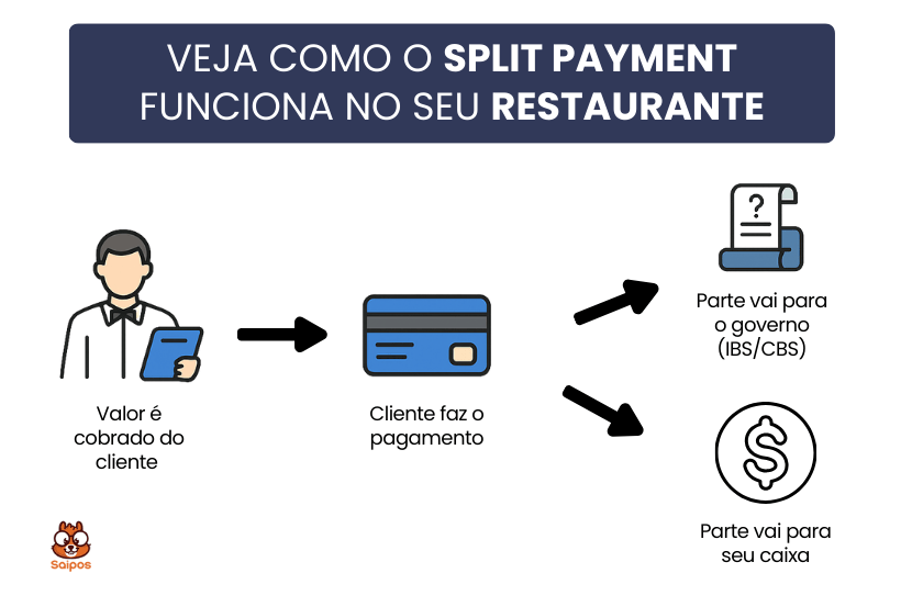 Ilustração de como funciona o split payment