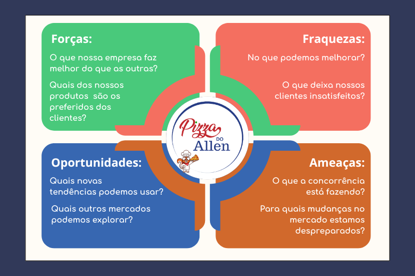SWOT PIZZARIA SAIPOS