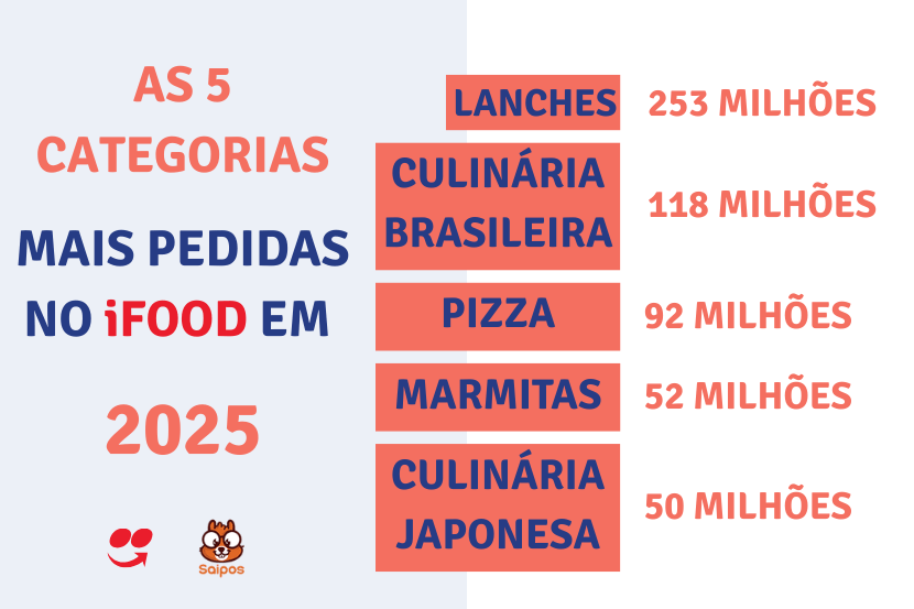 imagem que reúne todas as categorias e suas respectivas vendas, como já incluído no texto, com o logo da Saipos e iFood