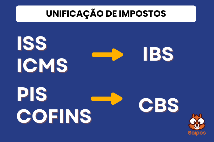 Imagem exemplificando a unificação de impostos já citada no texto